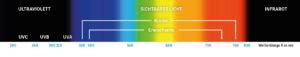 Spektrum sichtbarer und unsichtbarer Sonnenstrahlung (Kinder und Erwachsene).